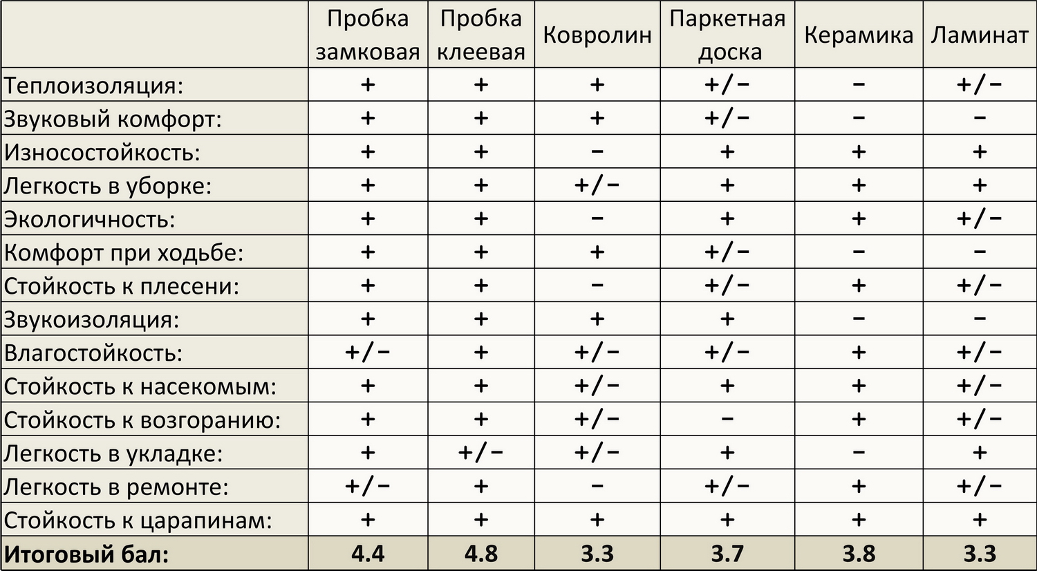 Таблица сравнения покрытий